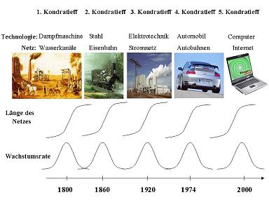 kondratieffzyklenbilder